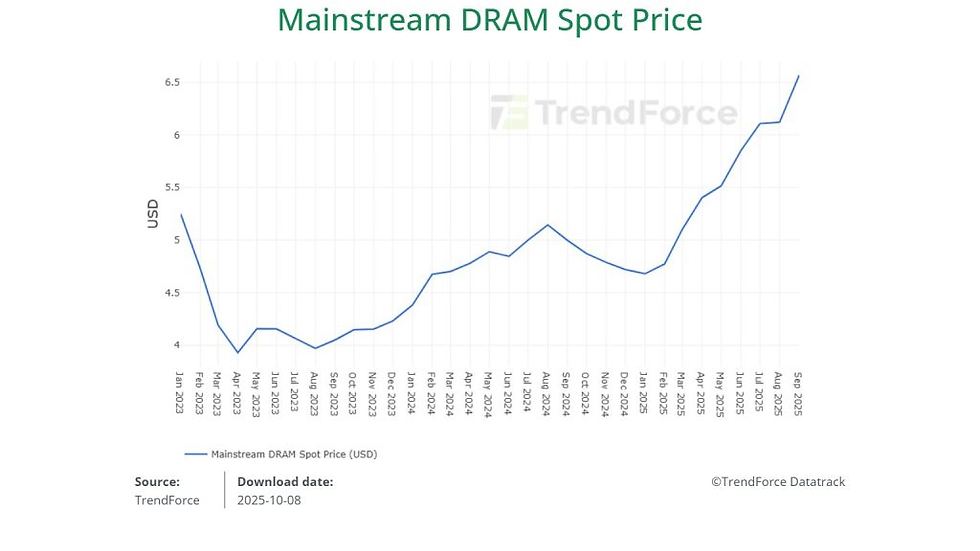 Bron: TrendForce