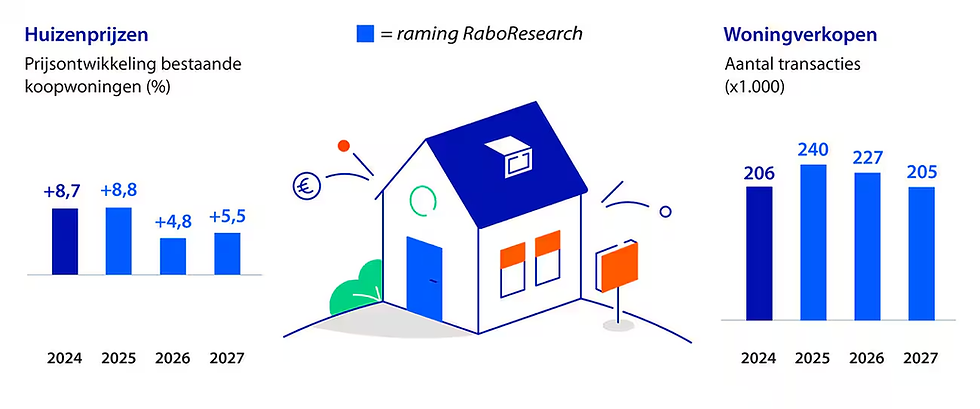 Bron: Rabobank
