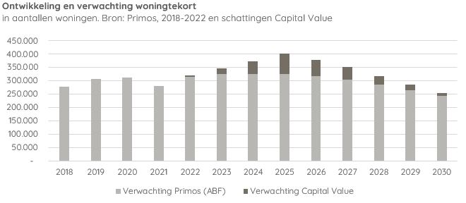 Bron: Capital Value