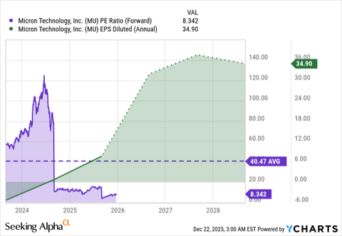 Bron: Seeking Alpha & YCharts