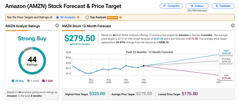 Price target Amazon