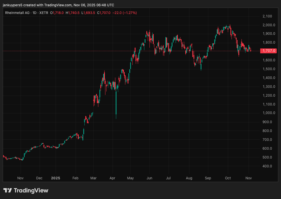 Rheinmetall share price