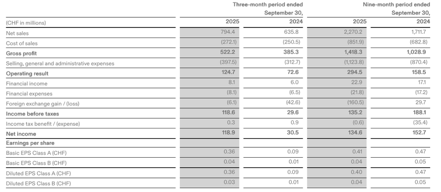 Q3 Financial result ON Holding Ag Good