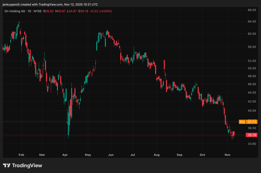 ON Holding AG Tradingview share price