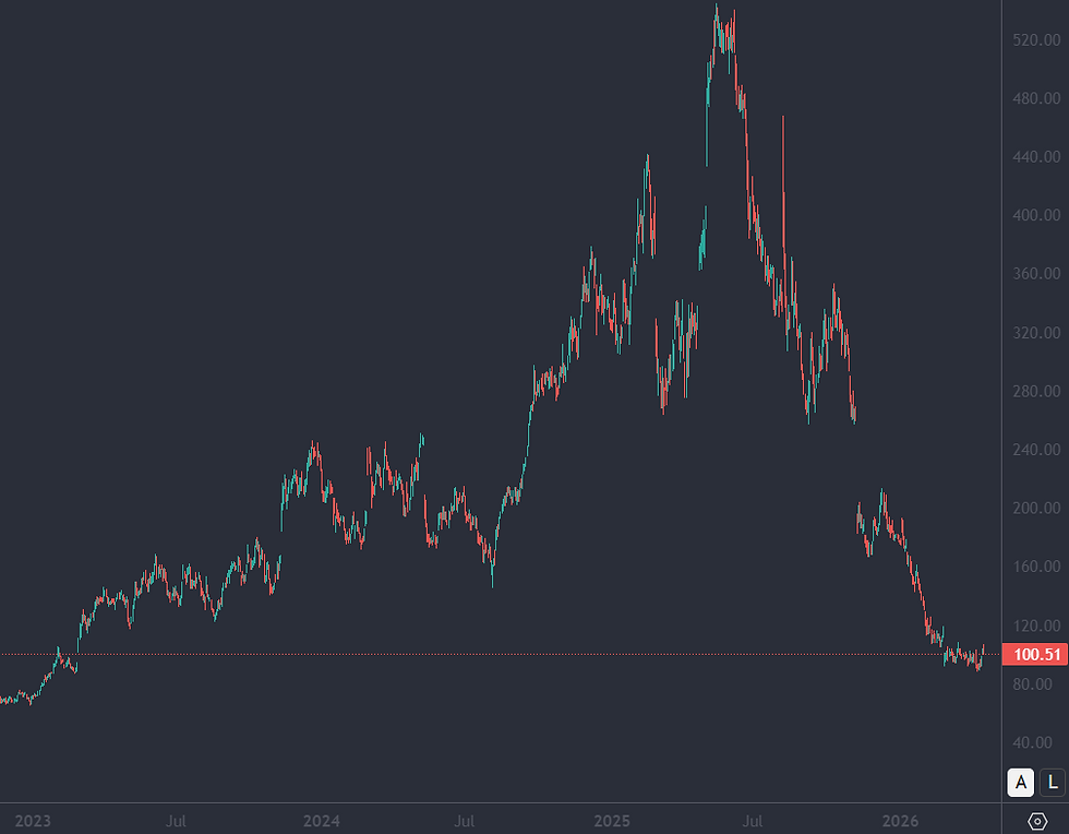 Bron: Tradingview