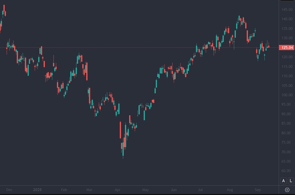 Bron: Tradingview