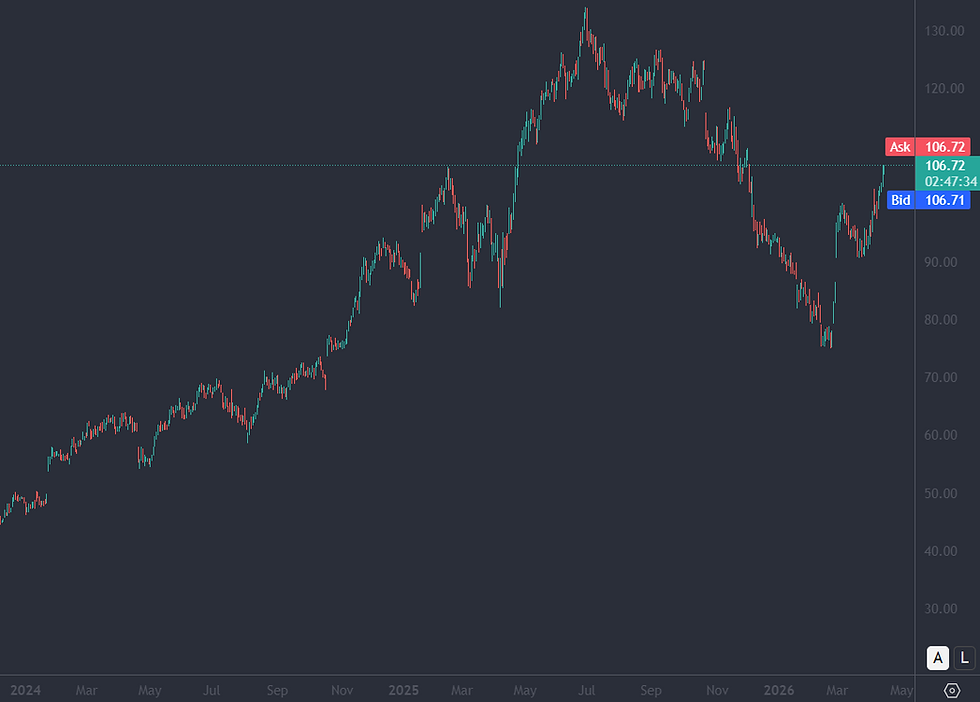 Bron: Tradingview