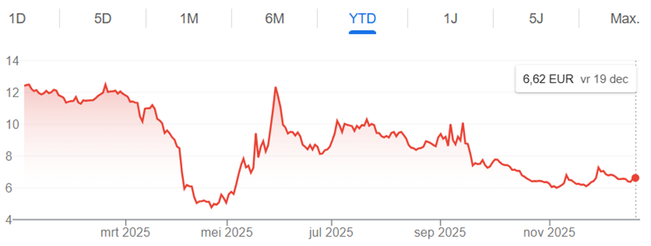 Bron: Google Finance