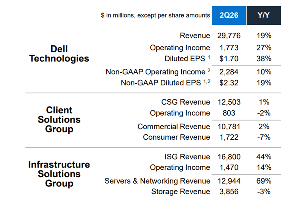 Bron: Dell IR