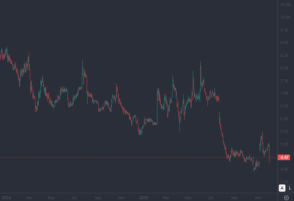 Bron: Tradingview