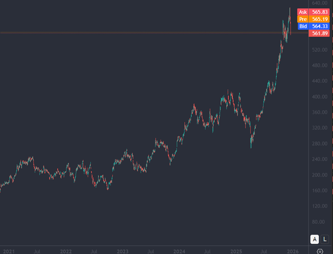 Bron: Tradingview