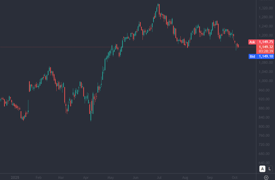 Bron: Tradingviev