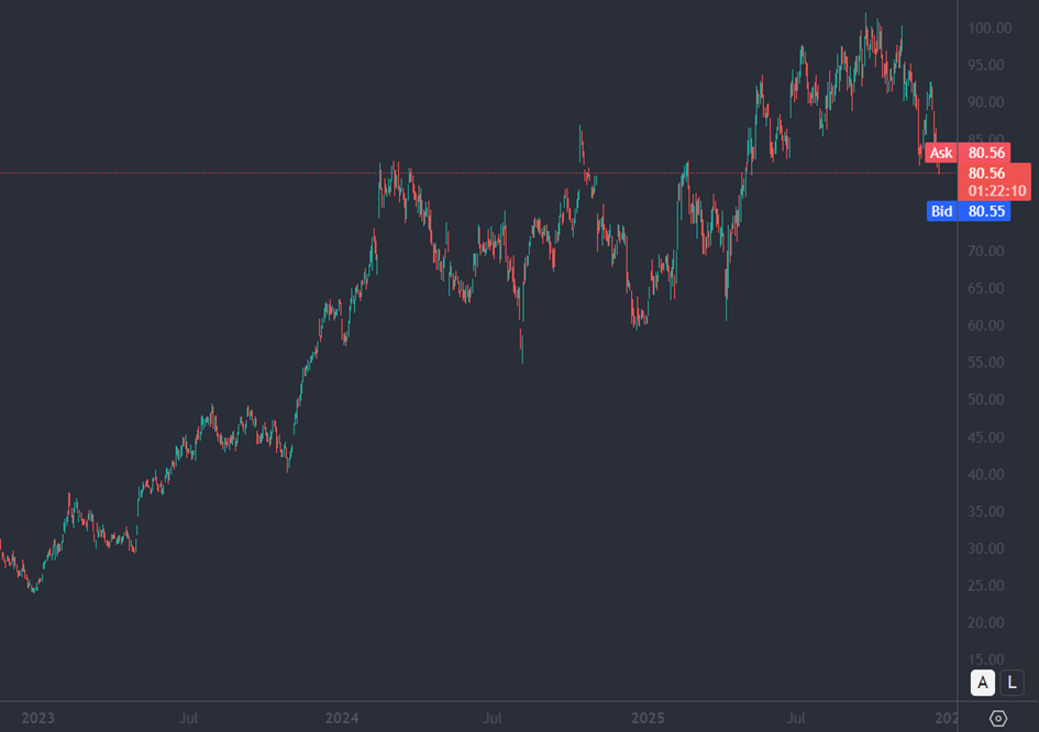 Bron: Tradingview