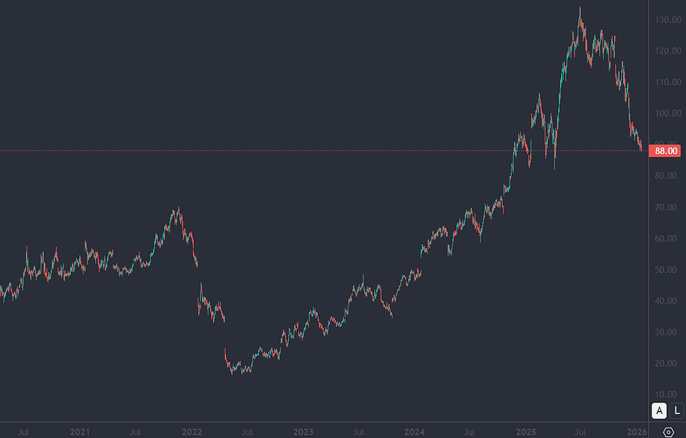 Bron: Tradingview