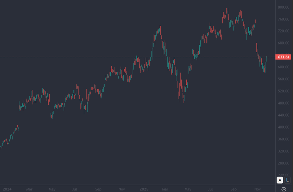 Bron: Tradingview