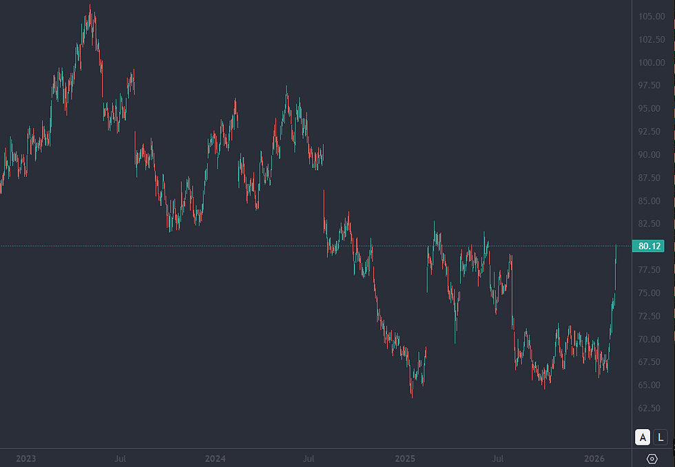 Bron: Tradingview