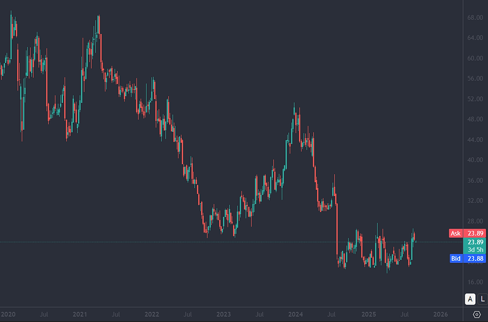 Bron: Tradingview