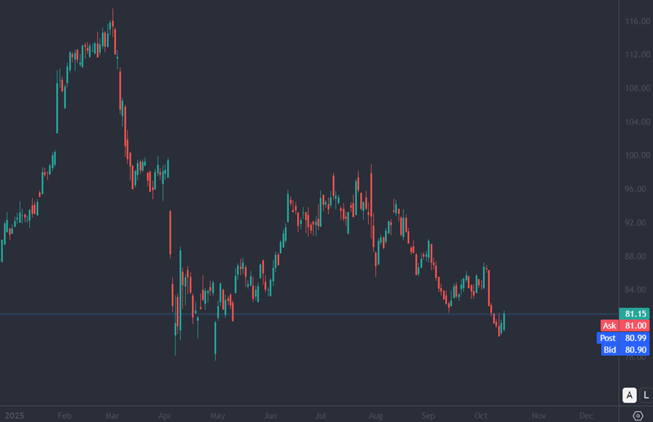 Bron: Tradingview