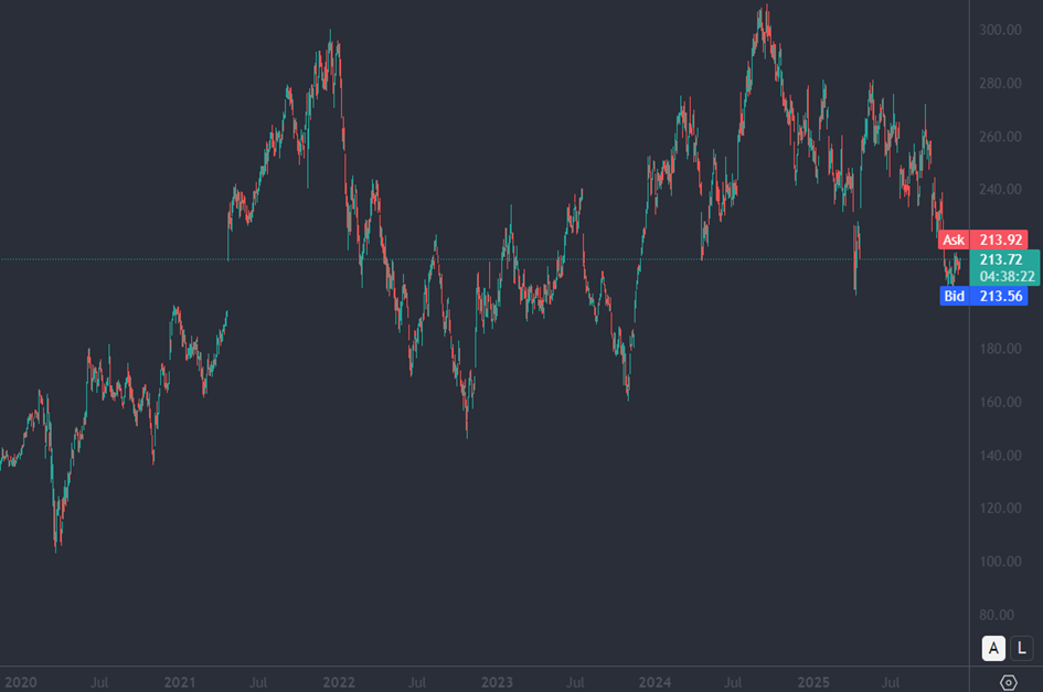 Bron: Tradingview