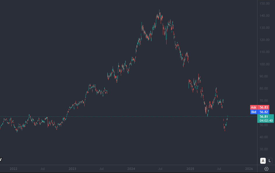 Bron: Tradingsview