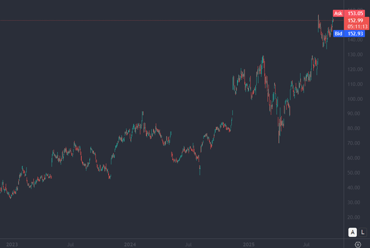 Bron: Tradingview