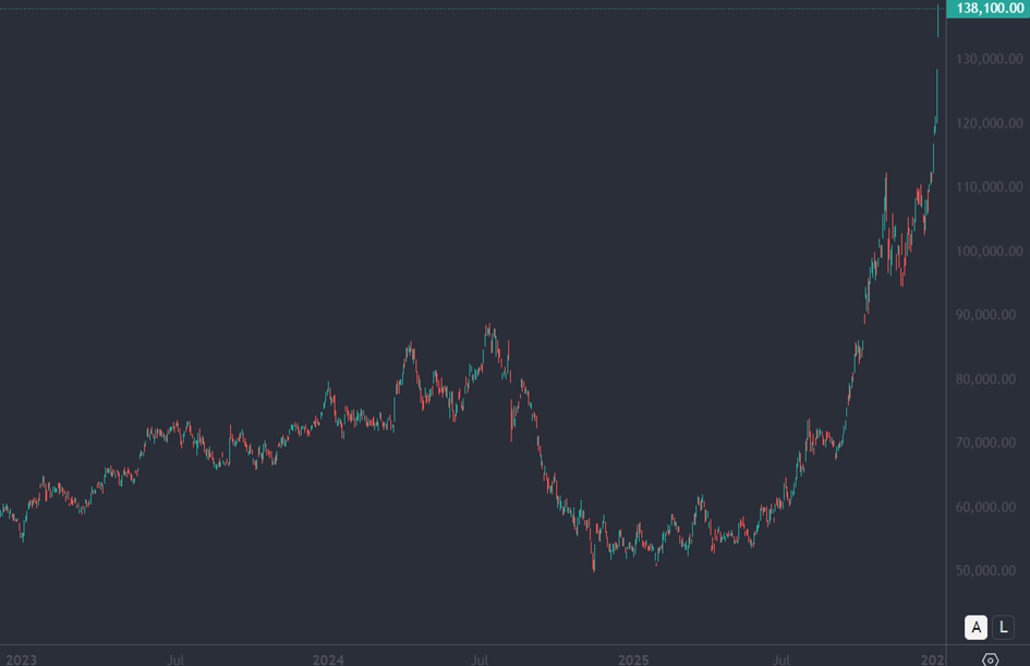 Bron: Tradingview
