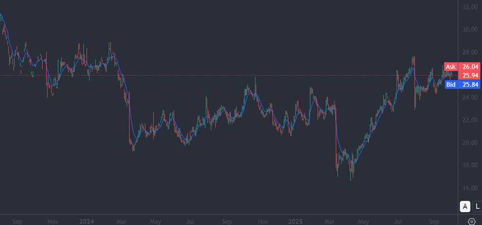 Bron: Tradingview