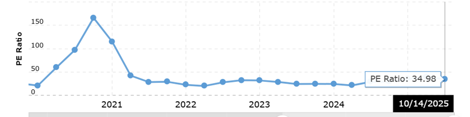 Bron: MacroTrends