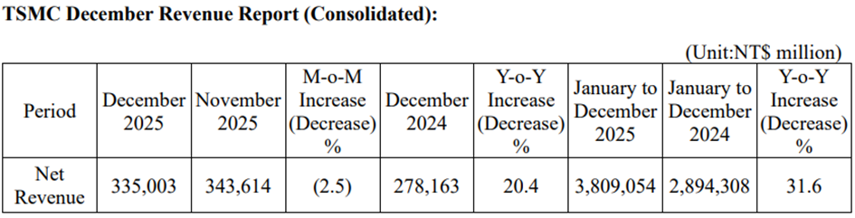 Bron: TSMC