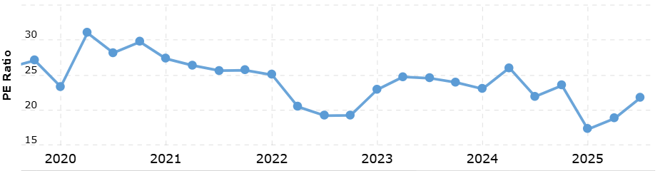Bron: Macrotrends