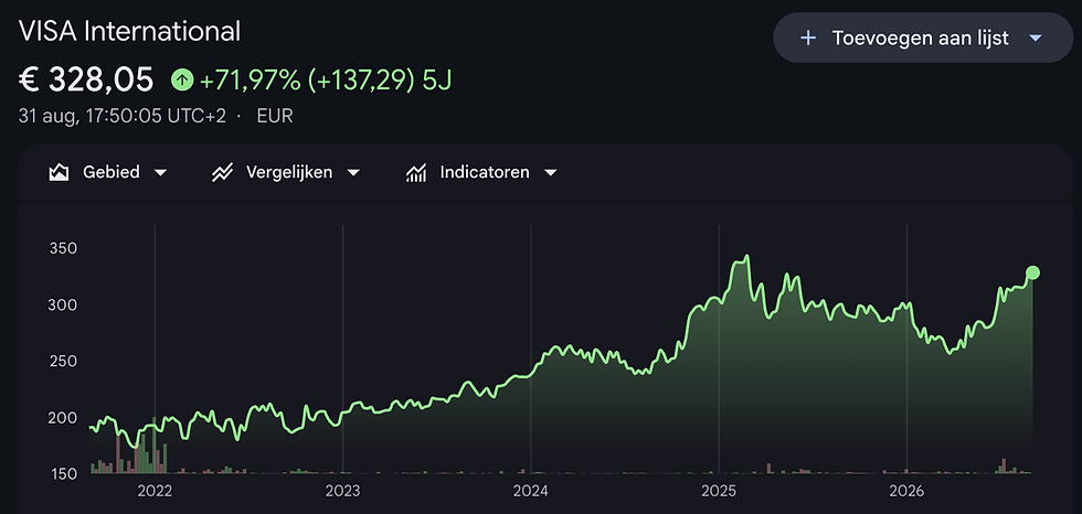 Koers Visa op recordhoogte