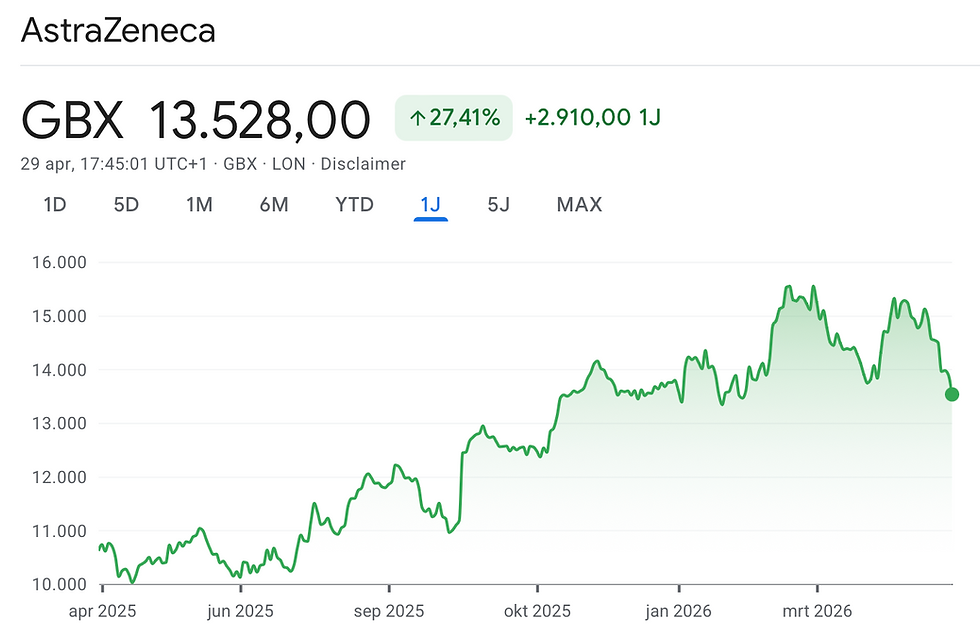 Koers AstraZeneca: