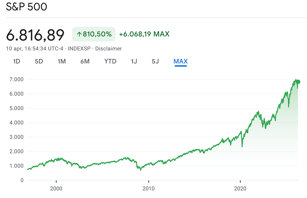 Koers S&P 500 afgelopen jaren: