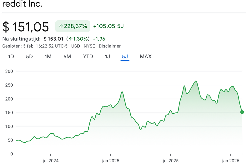 Bron: Google Finance