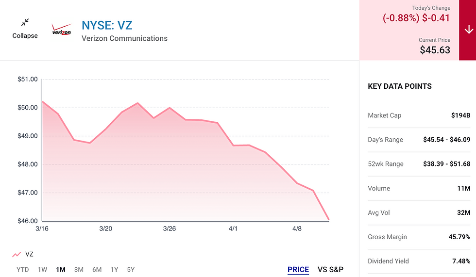 Koersontwikkeling Verizon Communications: