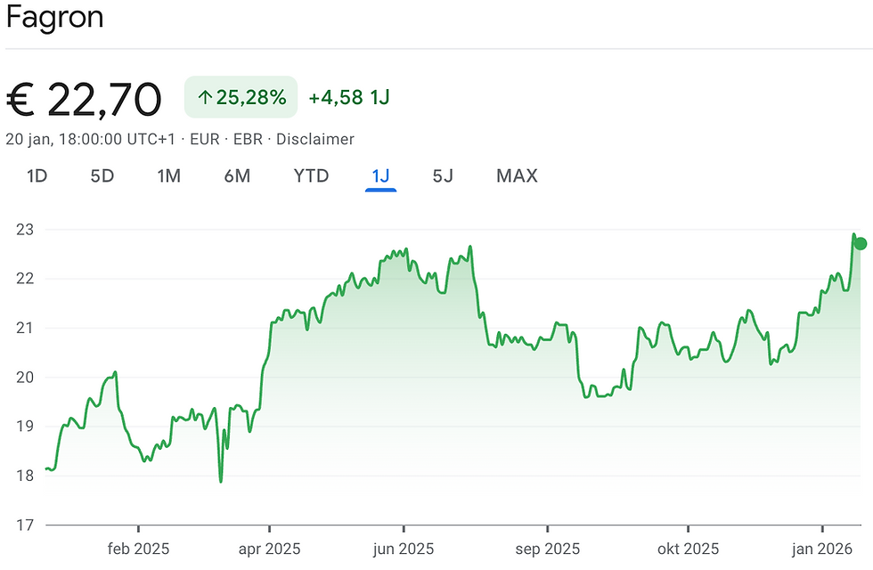Bron: Google Finance