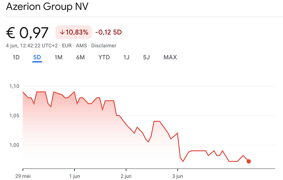 Koers Azerion weer onder de euro na opstappen CFO: