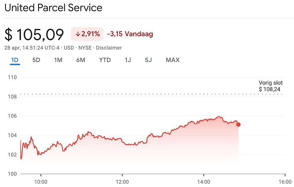 Bron: Yahoo Finance