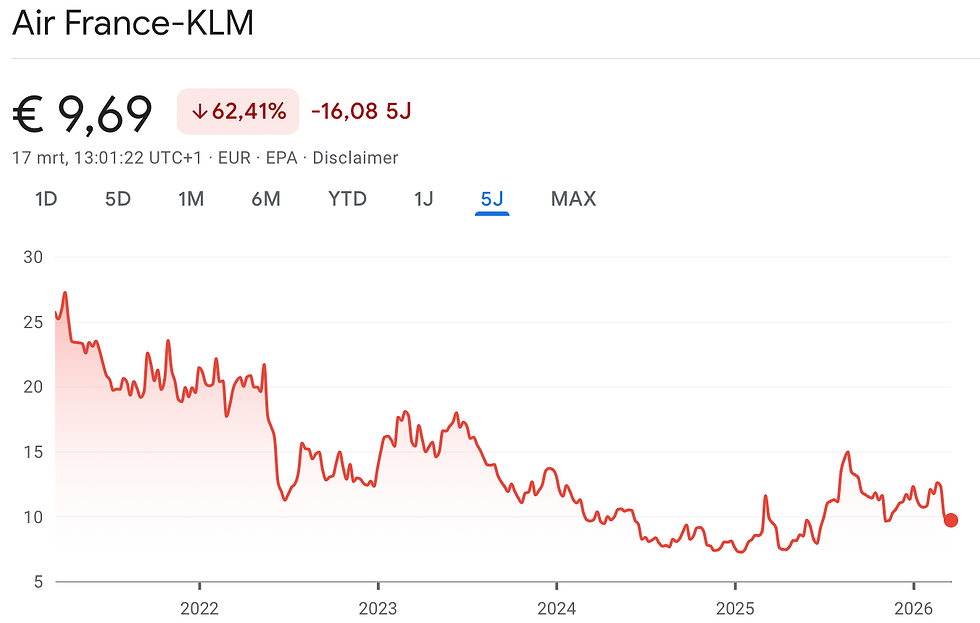 Koers Air France-KLM