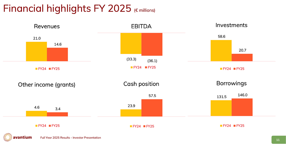 Cijfers Avantium 2025