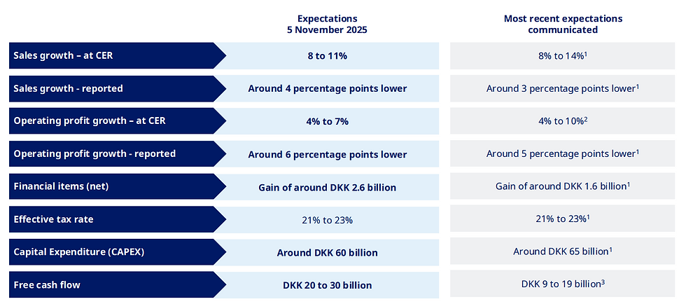 Outlook Novo Nordisk: