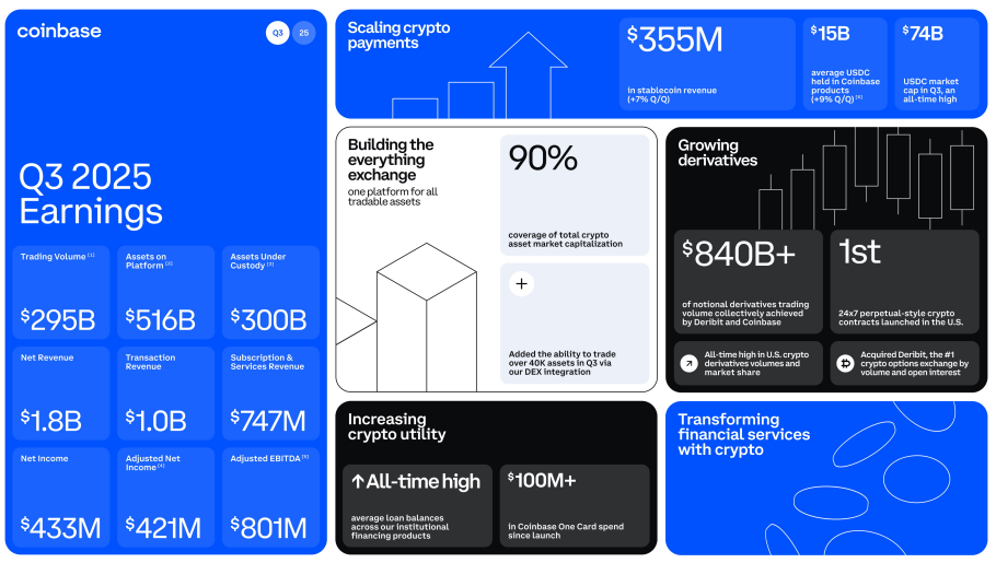Kerncijfers Coinbase Q3: