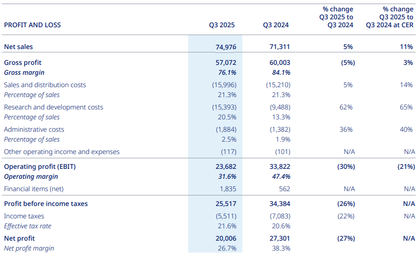 Novo Nordisk Q3: winst keldert ondanks sterke omzetgroei en stabiele kasstroom
