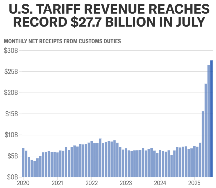 Historische stijging in Amerikaanse tariefinkomsten onder Trump