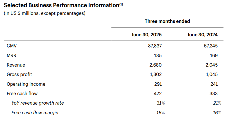 Shopify Q2 cijfers: omzetgroei van 31 % en sterke cashflow