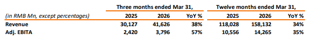 Alibaba Cloud Intelligence groeit met 38%: