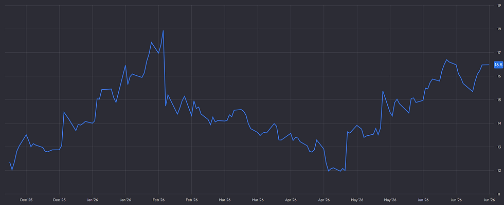 Magnum handelt aan een forward P/E van circa 17: