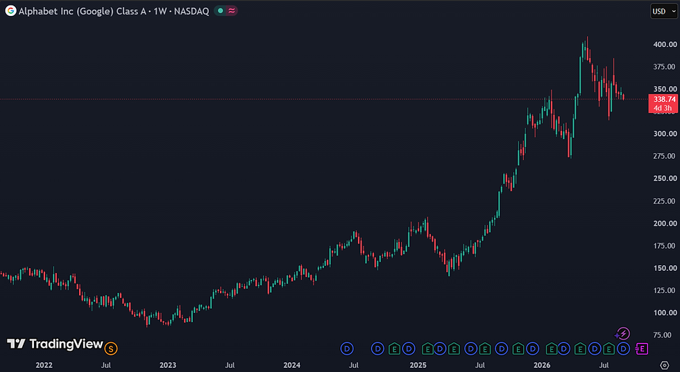Alphabet is ondanks de sterke stijging relatief goedkoop gewaardeerd met een P/E van 17: