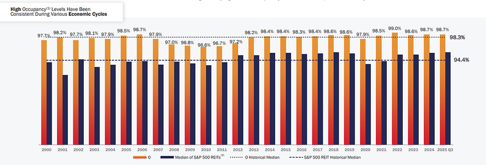 De bezettingsgraad van Realty Income ligt boven het gemiddelde van S&P 500 REITs