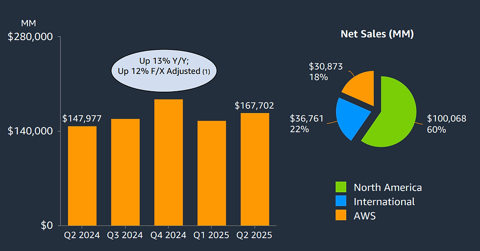 Amazon boekt 13% omzetgroei in Q2 2025